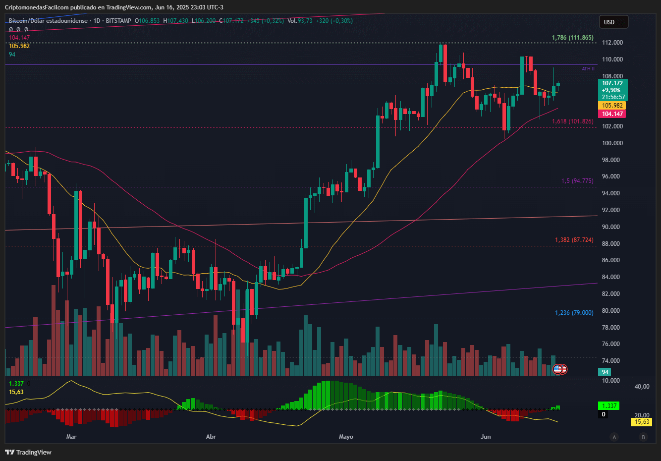 BITCOIN SE MANTIENE EN TENDENCIA ALCISTA CON REACUMULACIÓN ACTIVA Y VOLUMEN EN AUMENTO CERCANO AL ATH