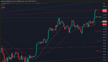 BITCOIN SE MANTIENE A 1% DE SU MÁXIMO HISTÓRICO MIENTRAS EL MERCADO REFLEJA SENTIMIENTO POSITIVO SOSTENIDO