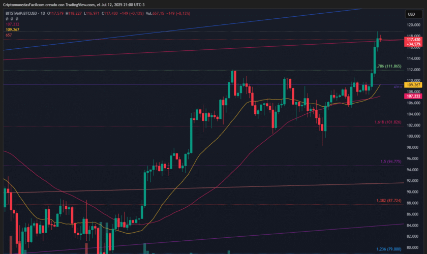BITCOIN SE MANTIENE A 1% DE SU MÁXIMO HISTÓRICO MIENTRAS EL MERCADO REFLEJA SENTIMIENTO POSITIVO SOSTENIDO