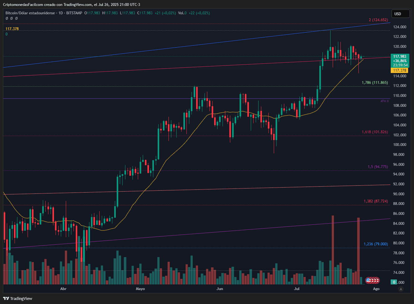 BITCOIN EN CONSOLIDACIÓN ENTRE 124.652 Y 111.865 ANTES DE POSIBLE RUPTURA, VOLUMEN EN DESCENSO CONSTANTE