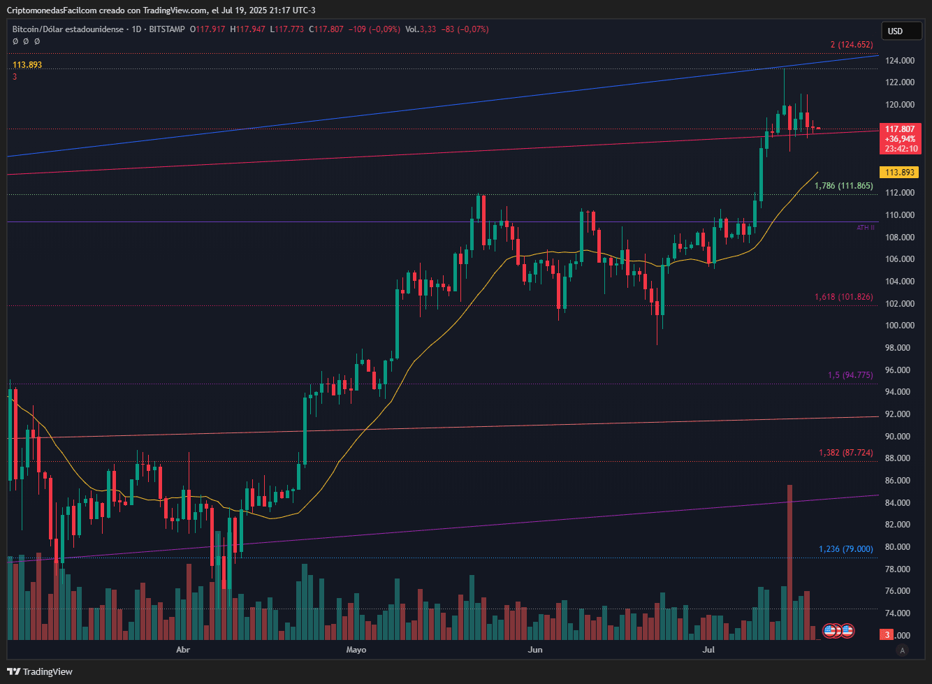 BITCOIN SE MANTIENE EN ESTRUCTURA ALCISTA CON SOPORTES CLAVE Y CRUCE ALCISTA DÉBIL EN MACD