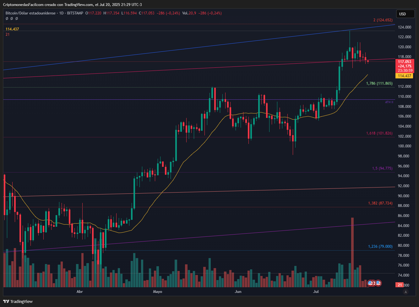 BITCOIN MANTIENE ESTRUCTURA ALCISTA CON SOPORTE EN 111.8 Y RESISTENCIA CLAVE ENTRE 118 Y 124.6 DÓLARES