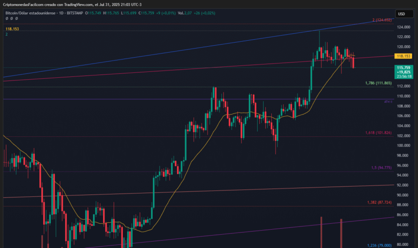 BITCOIN PIERDE LA EMA20 CON VOLUMEN EN AUMENTO Y SE DESARROLLA ESTRUCTURA DISTRIBUTIVA SEGÚN WYCKOFF