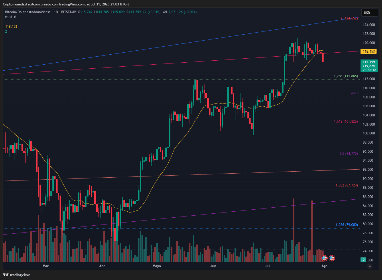 BITCOIN PIERDE LA EMA20 CON VOLUMEN EN AUMENTO Y SE DESARROLLA ESTRUCTURA DISTRIBUTIVA SEGÚN WYCKOFF