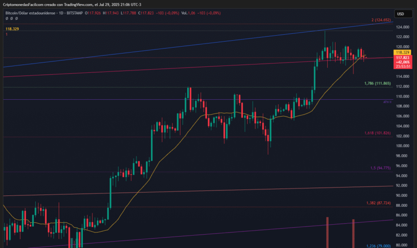 BITCOIN ENFRENTA PRESIÓN BAJISTA CON SOPORTE EN 111865 Y VOLUMEN DECRECIENTE SEGÚN ANÁLISIS TÉCNICO WYCKOFF