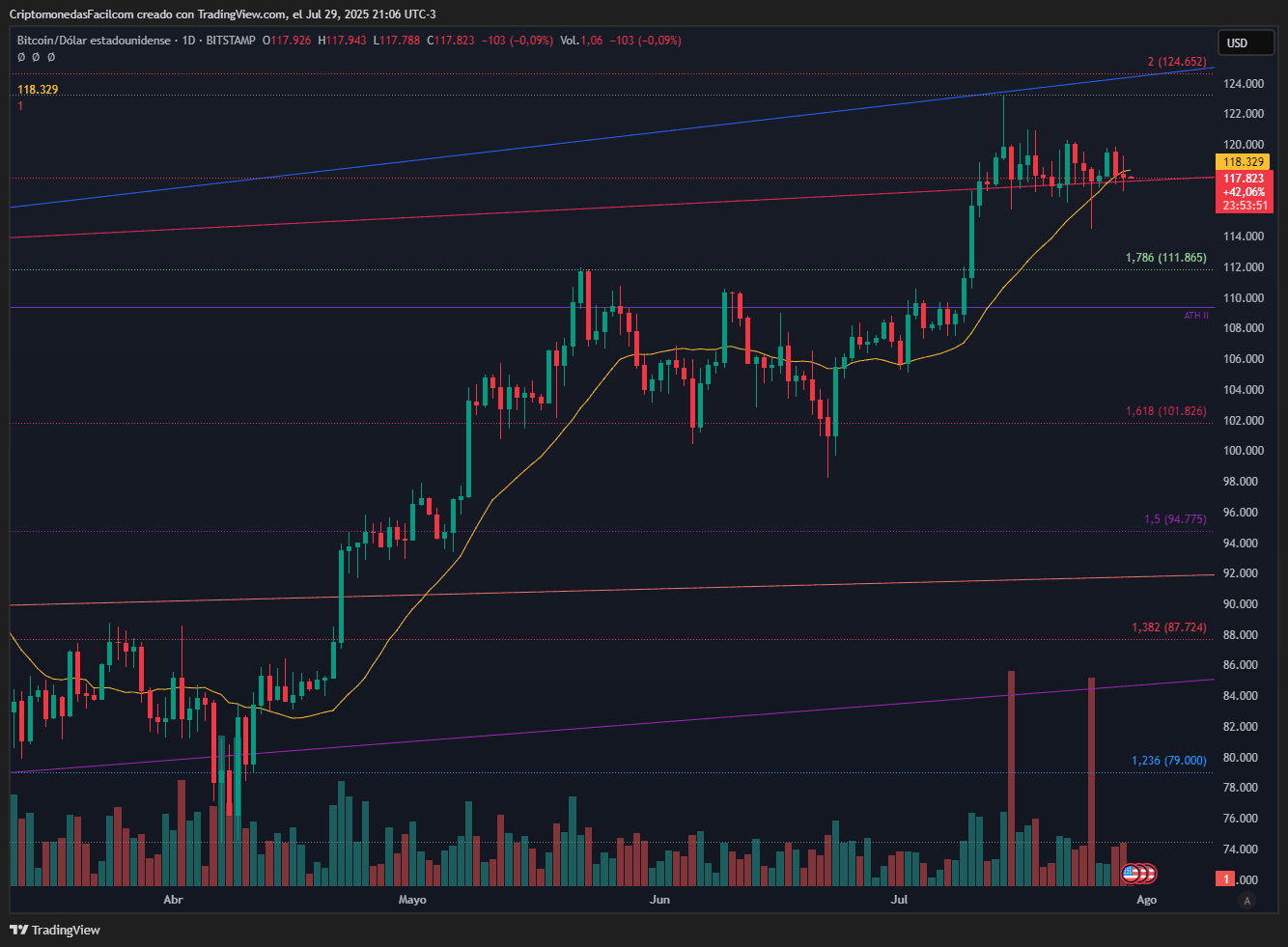 BITCOIN ENFRENTA PRESIÓN BAJISTA CON SOPORTE EN 111865 Y VOLUMEN DECRECIENTE SEGÚN ANÁLISIS TÉCNICO WYCKOFF