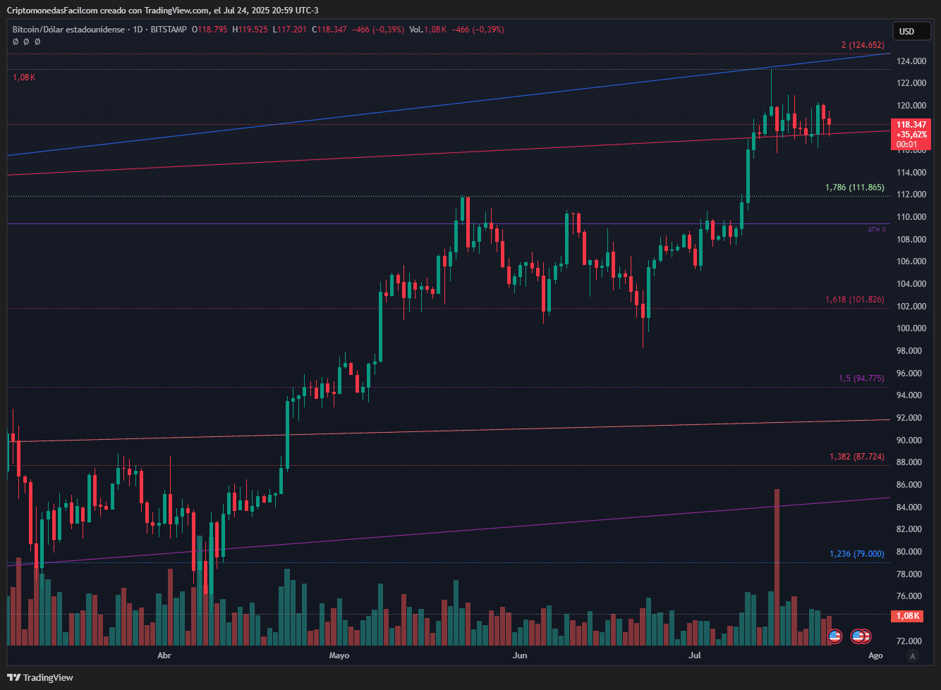 BITCOIN SE MANTIENE LATERAL ENTRE SOPORTES CLAVE MIENTRAS PIERDE MOMENTUM EN ESTRUCTURA ALCISTA