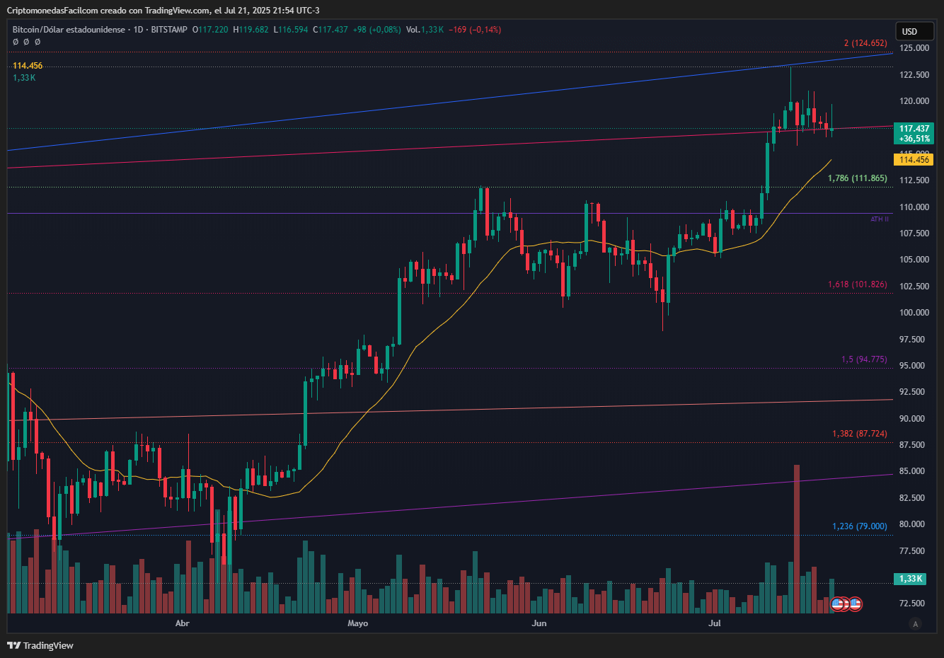 BITCOIN SE MANTIENE SOBRE SOPORTE CLAVE EN 114.456 CON ESTRUCTURA ALCISTA Y VOLUMEN EN DESCENSO