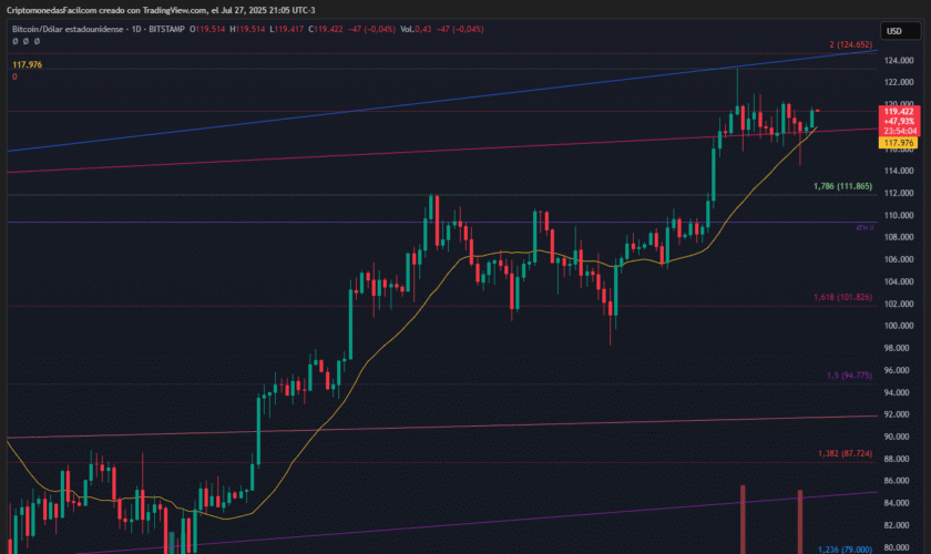 BITCOIN CONSOLIDA SOBRE SOPORTE EN 117.9 CON SEÑALES ALCISTAS EN MACD Y MEDIAS MÓVILES CLAVE