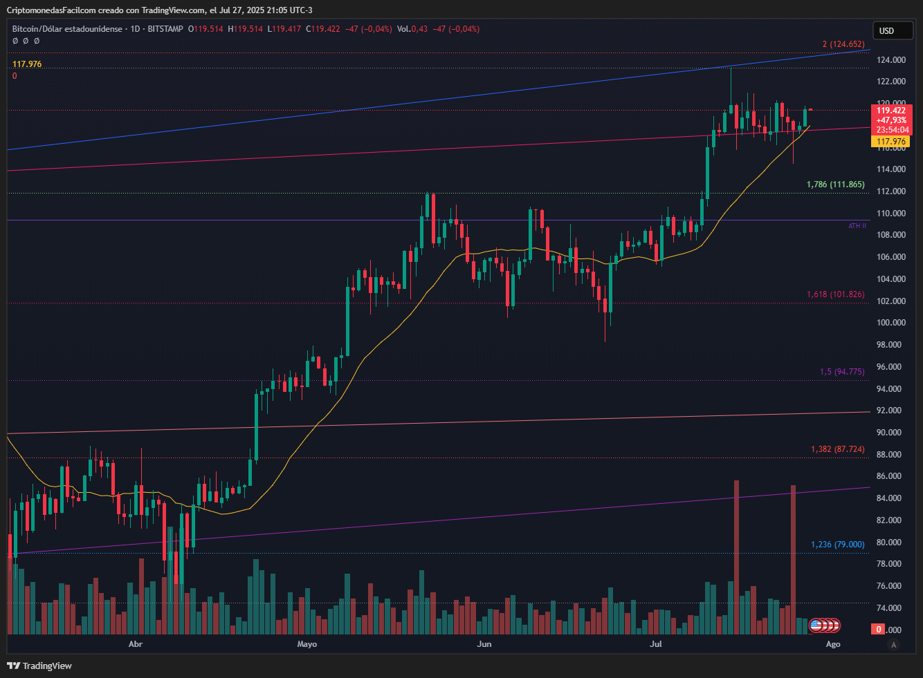 BITCOIN CONSOLIDA SOBRE SOPORTE EN 117.9 CON SEÑALES ALCISTAS EN MACD Y MEDIAS MÓVILES CLAVE