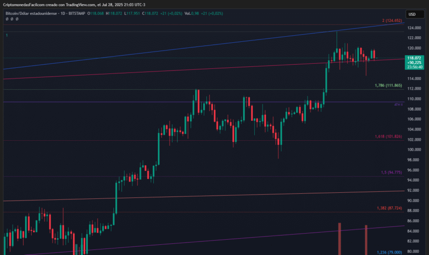 BITCOIN SE MANTIENE EN RANGO LATERAL ENTRE 111.865 Y 124.652 CON VOLUMEN DECRECIENTE Y RSI NEUTRAL