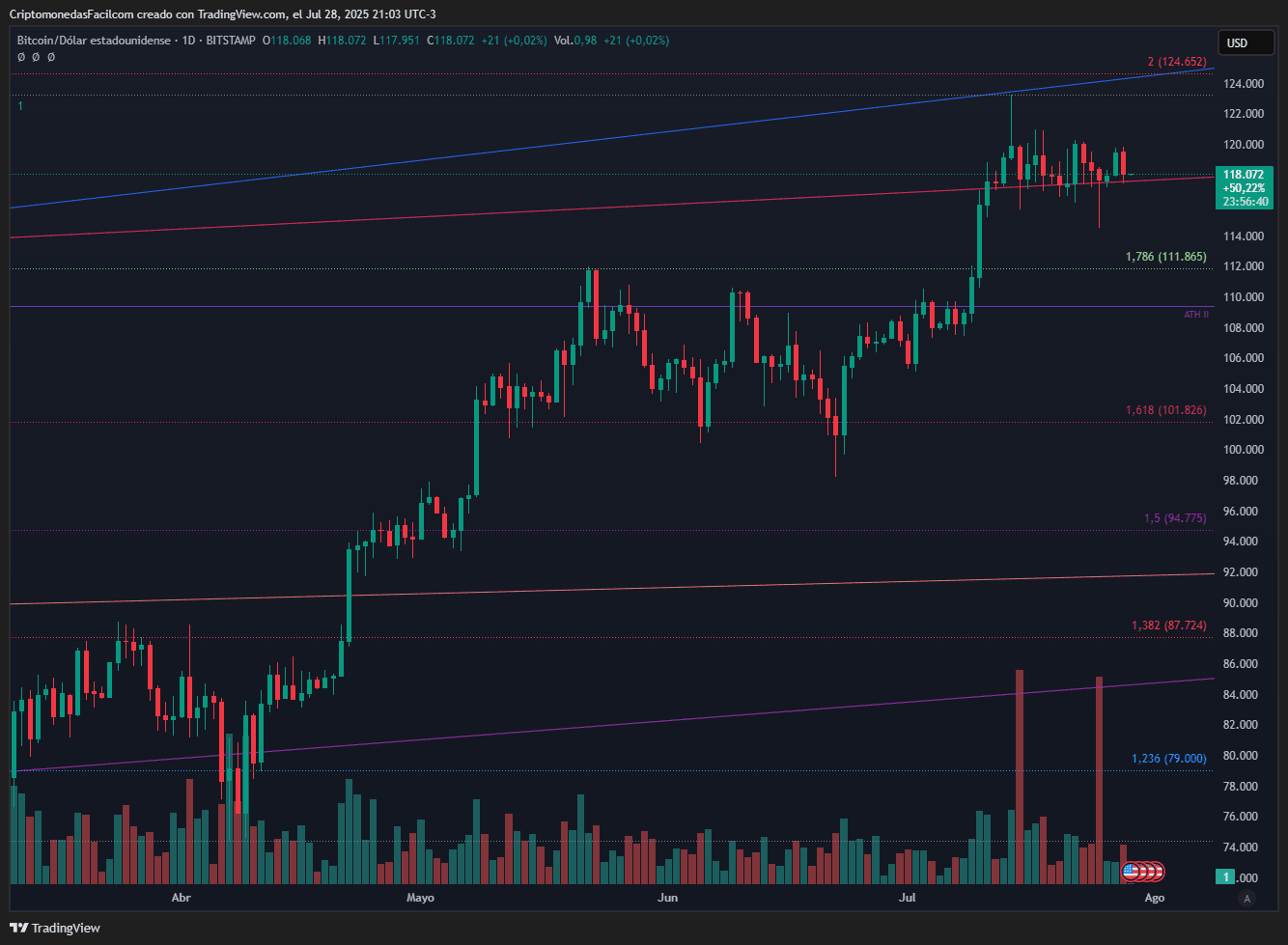 BITCOIN SE MANTIENE EN RANGO LATERAL ENTRE 111.865 Y 124.652 CON VOLUMEN DECRECIENTE Y RSI NEUTRAL