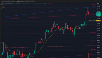 BITCOIN ROMPE RANGO PREVIO CON VOLUMEN CRECIENTE Y REBOTE TÉCNICO SOBRE EMA20 SEGÚN ANÁLISIS TÉCNICO