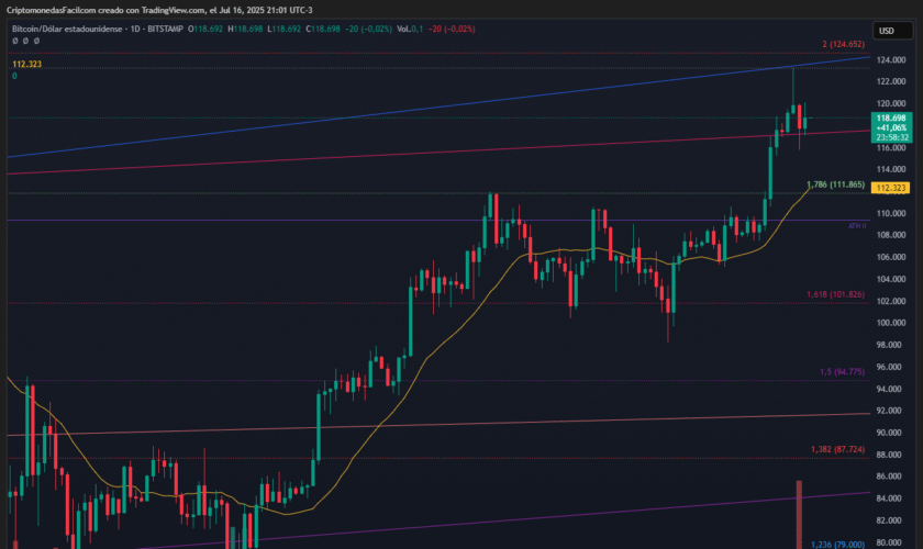 BITCOIN ROMPE RANGO PREVIO CON VOLUMEN CRECIENTE Y REBOTE TÉCNICO SOBRE EMA20 SEGÚN ANÁLISIS TÉCNICO