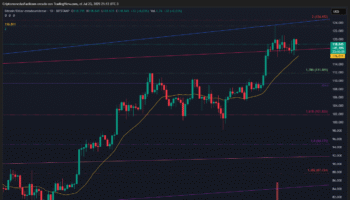 BITCOIN CONSOLIDA BAJO LOS 125 MIL CON SOPORTES CLAVE EN 116 MIL Y SEÑALES TÉCNICAS MIXTAS