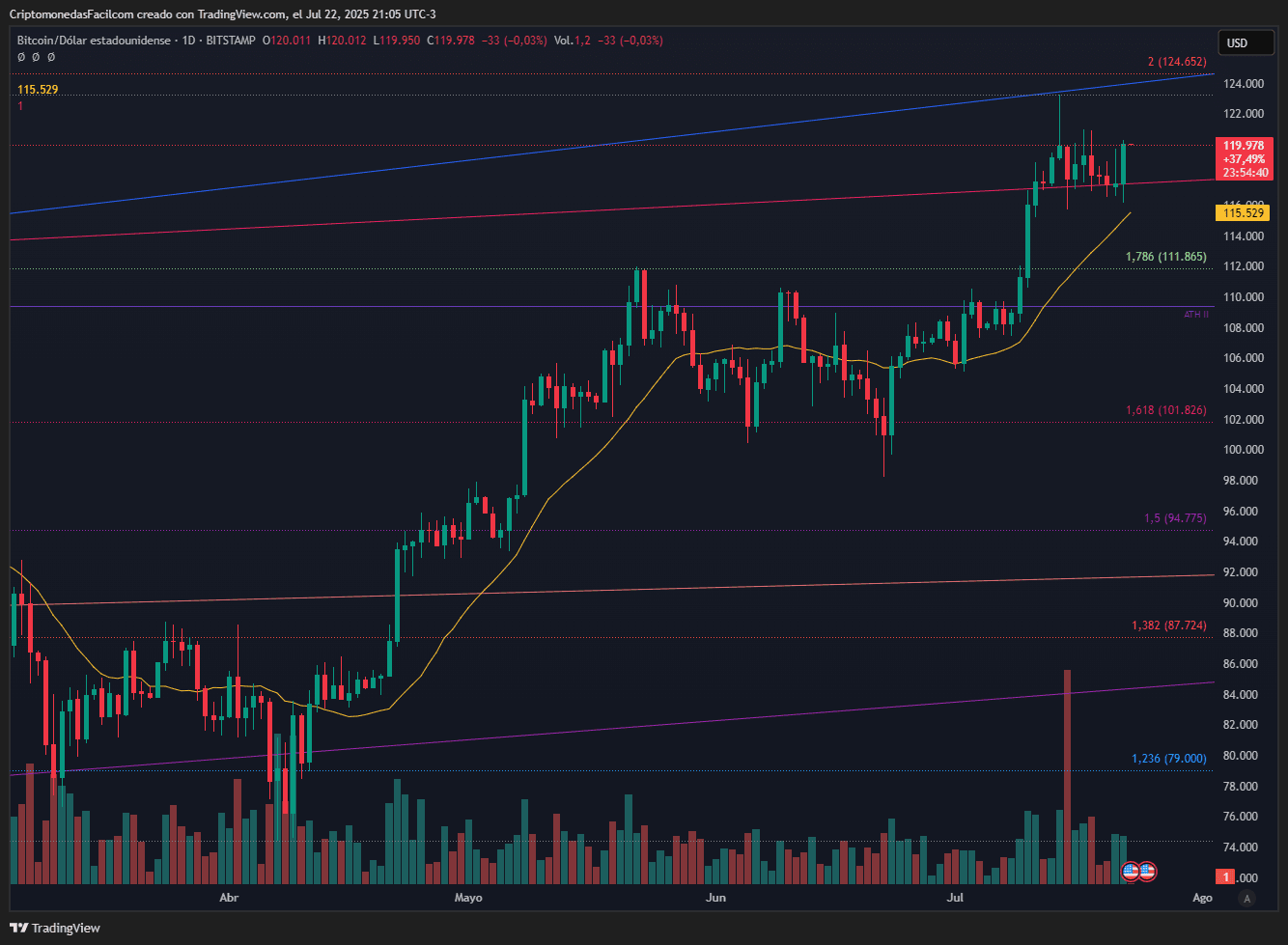 BITCOIN MANTIENE ESTRUCTURA ALCISTA SOBRE MEDIAS MÓVILES CON SOPORTE CLAVE EN 115529 Y RESISTENCIA EN 124652