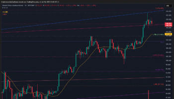 BITCOIN SE MANTIENE SOBRE MEDIAS CLAVE CON RESISTENCIA EN 124.650 Y SOPORTE EN 112.885