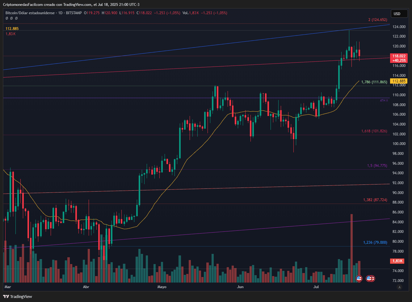 BITCOIN SE MANTIENE SOBRE MEDIAS CLAVE CON RESISTENCIA EN 124.650 Y SOPORTE EN 112.885