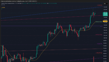 BITCOIN ROMPE ESTRUCTURA ALCISTA CON VOLUMEN CRECIENTE MIENTRAS EL PRECIO SUPERA 0.786 DE FIBONACCI