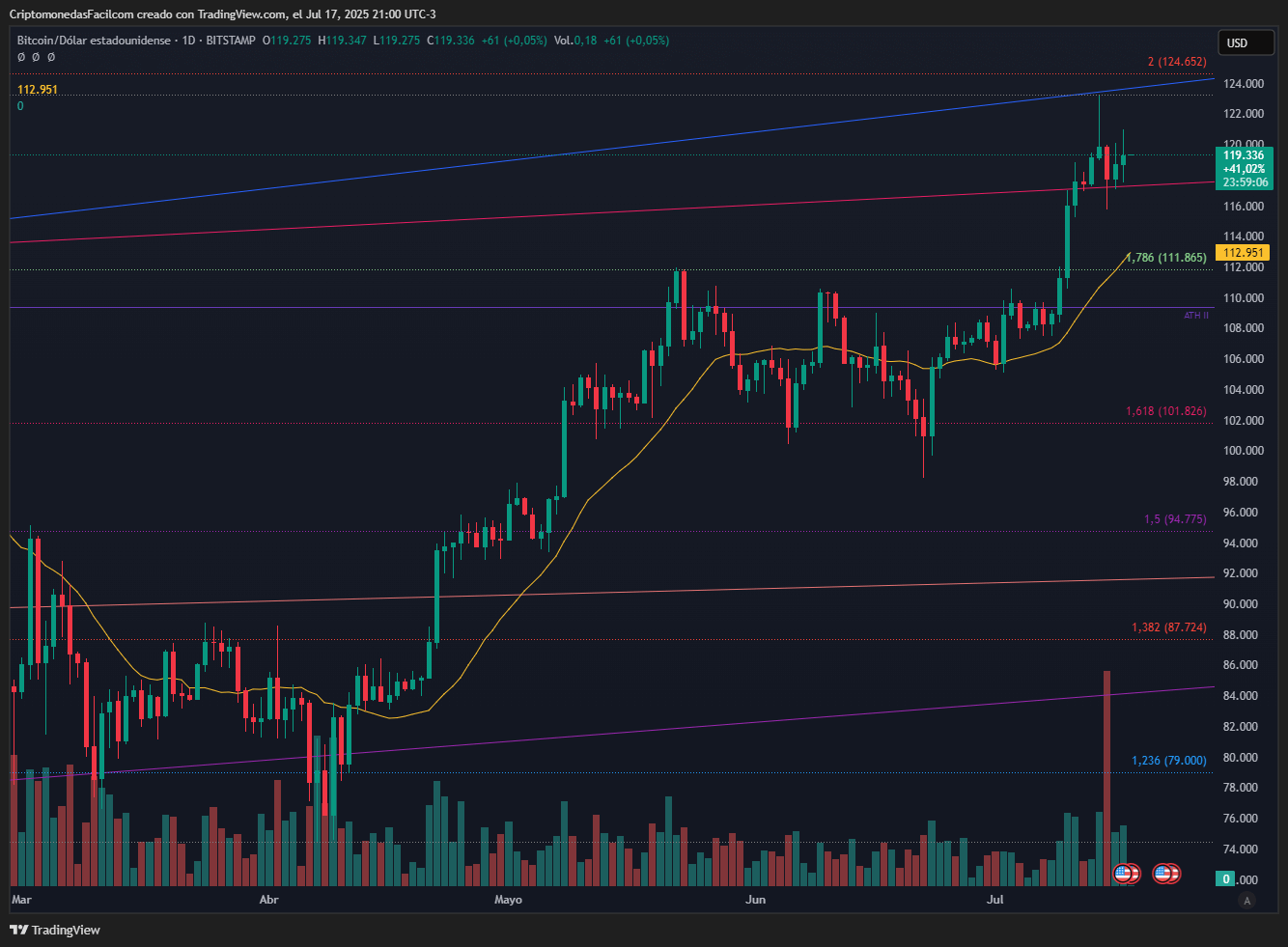 BITCOIN ROMPE ESTRUCTURA ALCISTA CON VOLUMEN CRECIENTE MIENTRAS EL PRECIO SUPERA 0.786 DE FIBONACCI