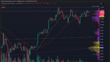 BITCOIN OPERA A -2.39% DE SU MÁXIMO HISTÓRICO MIENTRAS MANTIENE ESTRUCTURA ALCISTA Y SENTIMIENTO POSITIVO