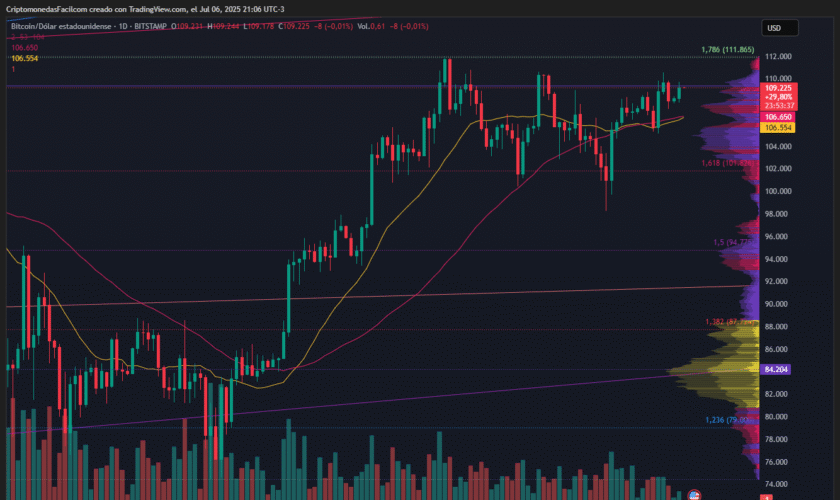 BITCOIN OPERA A -2.39% DE SU MÁXIMO HISTÓRICO MIENTRAS MANTIENE ESTRUCTURA ALCISTA Y SENTIMIENTO POSITIVO
