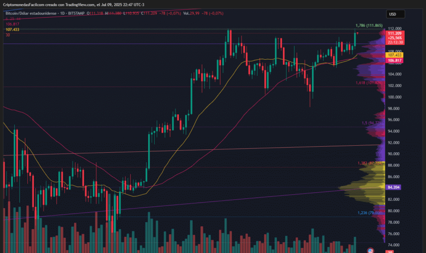 BITCOIN SE ACERCA A SU MÁXIMO HISTÓRICO CON ESTRUCTURA ALCISTA Y SENTIMIENTO DE MERCADO EN GREED