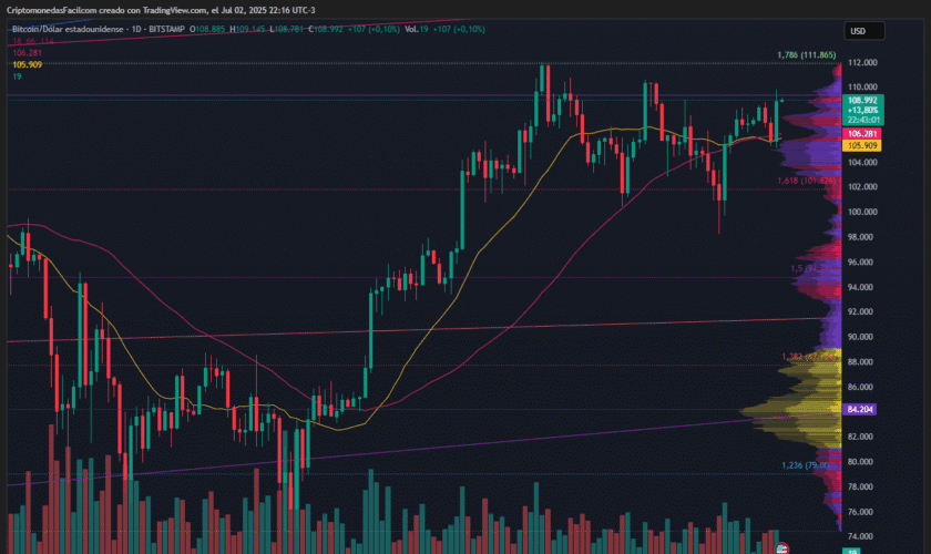 BITCOIN SUPERA LOS 108 MIL DÓLARES MIENTRAS SE ACERCA A SU MÁXIMO HISTÓRICO CON VOLUMEN MODESTO