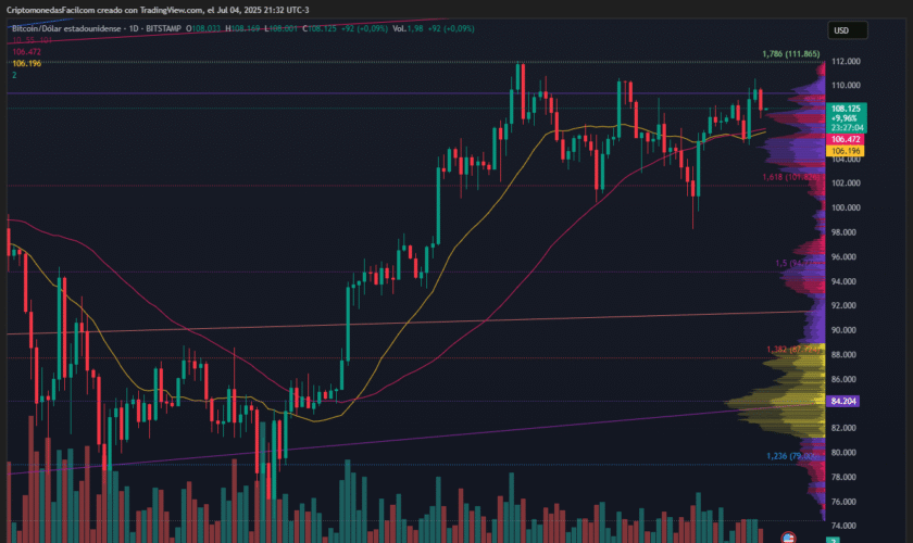 BITCOIN CORRIGE 1.48% DESDE MÁXIMOS HISTÓRICOS PERO CONSERVA ESTRUCTURA ALCISTA Y SENTIMIENTO POSITIVO