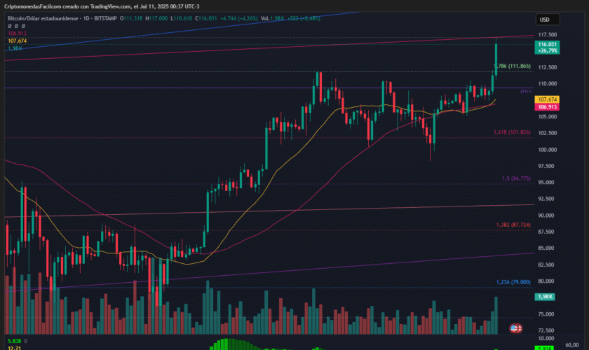 BITCOIN ALCANZA NUEVO MÁXIMO HISTÓRICO DE USD 117,000 IMPULSADO POR RUPTURA TÉCNICA CLAVE Y ALTO VOLUMEN