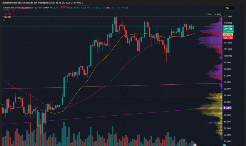 BITCOIN SUPERA LOS 108 MIL DÓLARES Y SE ACERCA A SU MÁXIMO HISTÓRICO EN ESTRUCTURA ALCISTA