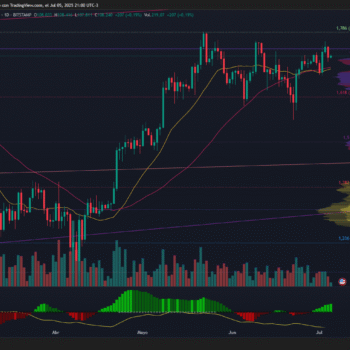 BITCOIN MANTIENE ESTRUCTURA ALCISTA TRAS REBOTE EN SOPORTE DE 106.2K Y CRUCE ALCISTA EN MACD