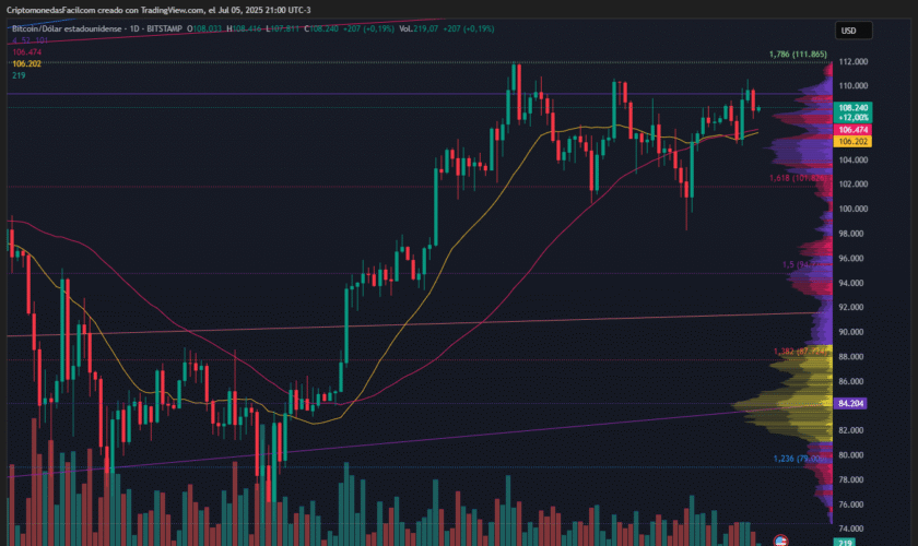 BITCOIN MANTIENE ESTRUCTURA ALCISTA TRAS REBOTE EN SOPORTE DE 106.2K Y CRUCE ALCISTA EN MACD