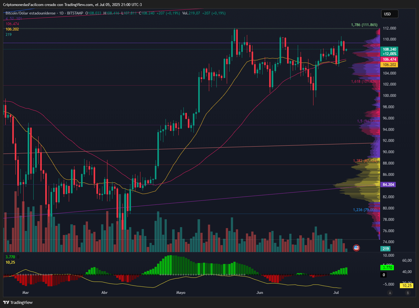 BITCOIN MANTIENE ESTRUCTURA ALCISTA TRAS REBOTE EN SOPORTE DE 106.2K Y CRUCE ALCISTA EN MACD