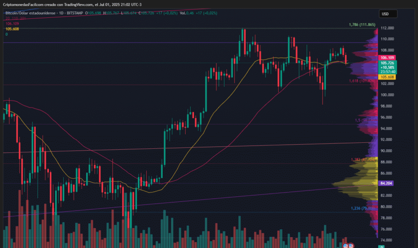 BITCOIN CAE 1.38 % Y SE CONSOLIDA EN ZONA ALTA MIENTRAS EL VOLUMEN SIGUE DECRECIENDO