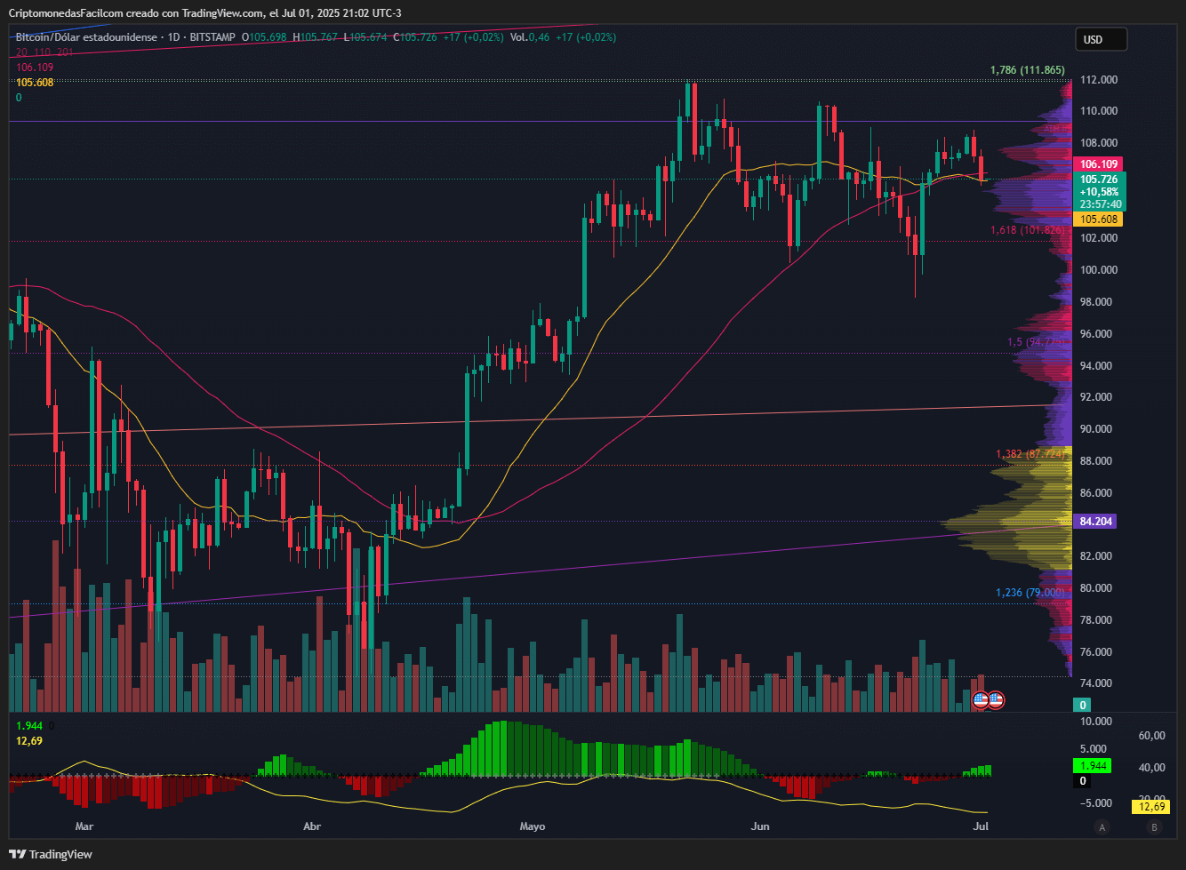 BITCOIN CAE 1.38 % Y SE CONSOLIDA EN ZONA ALTA MIENTRAS EL VOLUMEN SIGUE DECRECIENDO