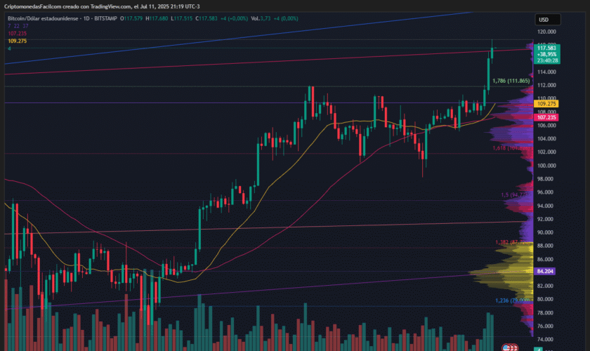 BITCOIN ROMPE RESISTENCIA DE USD 117.5K Y QUEDA A MENOS DEL 1% DE SU MÁXIMO HISTÓRICO