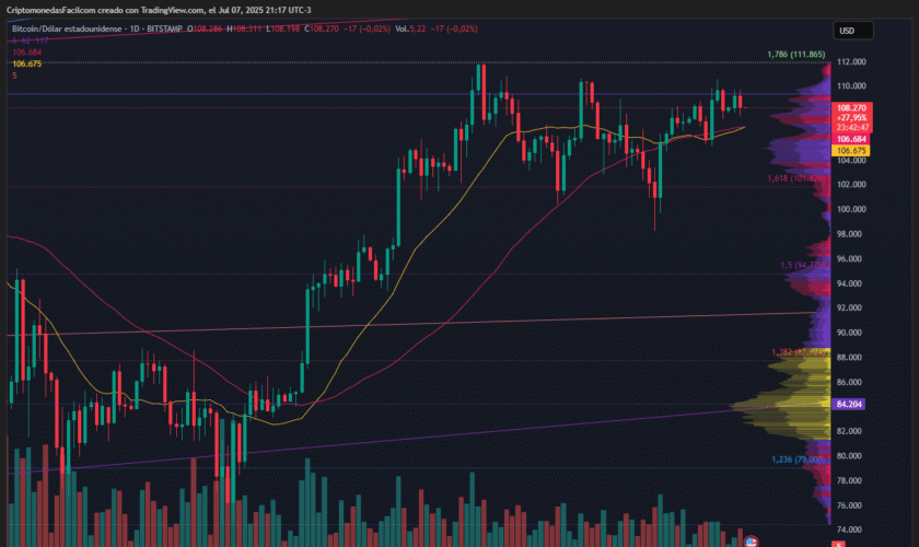 BITCOIN SE MANTIENE SOBRE SOPORTE CLAVE CON VOLUMEN DECRECIENTE Y SENTIMIENTO DE MERCADO EN GREED