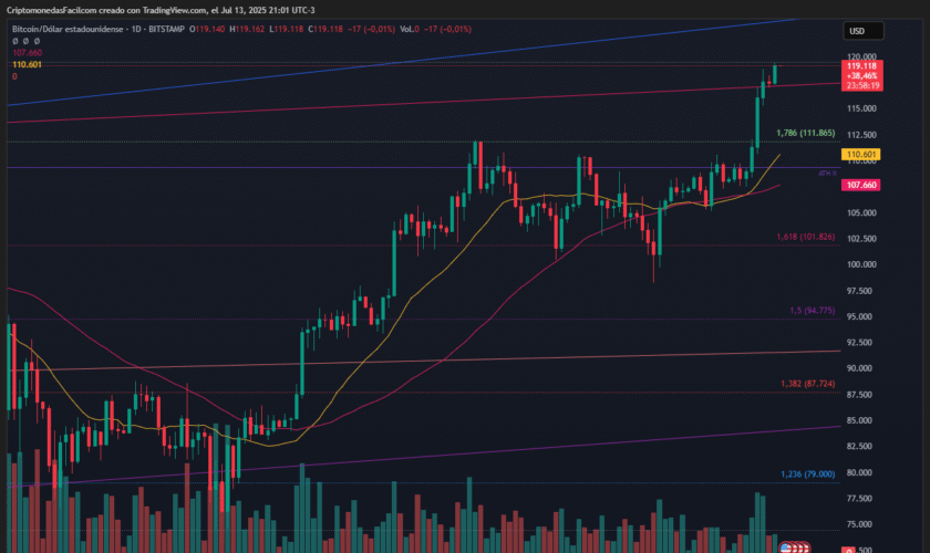 BITCOIN ROZA SU MÁXIMO HISTÓRICO CON FUERTE IMPULSO ALCISTA Y SENTIMIENTO DE MERCADO EN ZONA DE GREED