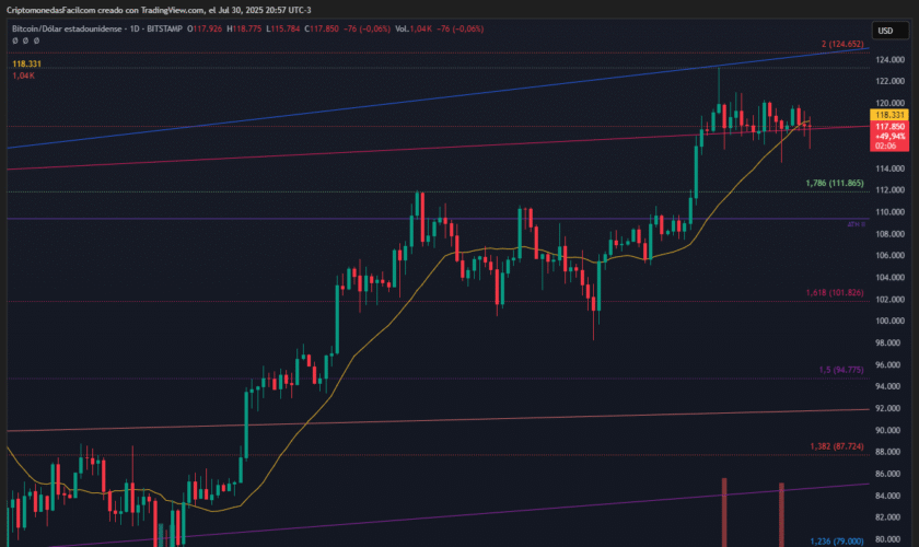 BITCOIN RECHAZA RESISTENCIA EN 118330 CON BAJO VOLUMEN Y CONFIRMA ESTRUCTURA DE DISTRIBUCIÓN SEGÚN WYCKOFF
