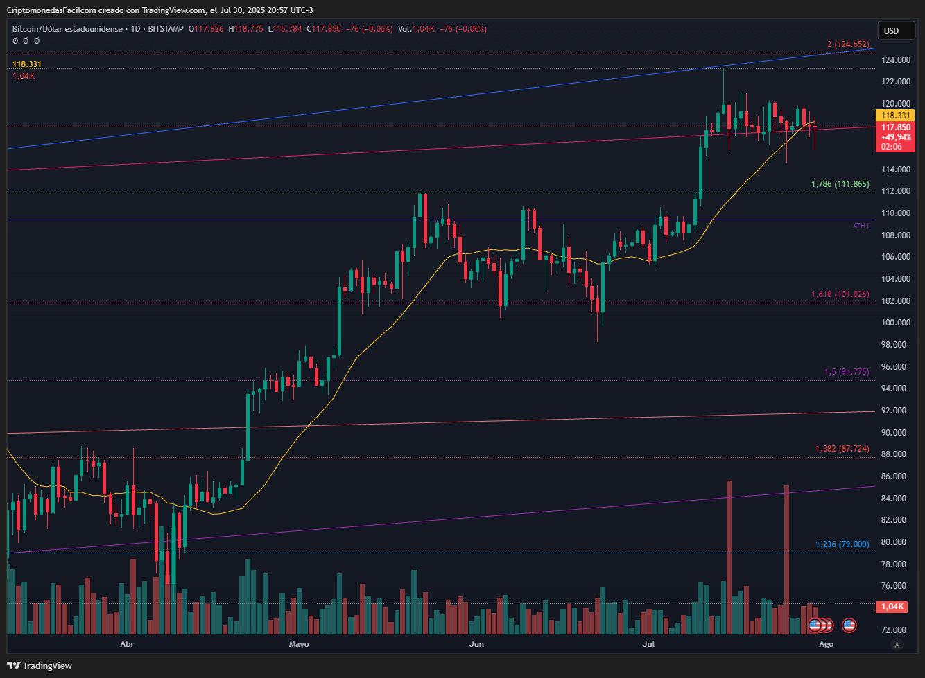 BITCOIN RECHAZA RESISTENCIA EN 118330 CON BAJO VOLUMEN Y CONFIRMA ESTRUCTURA DE DISTRIBUCIÓN SEGÚN WYCKOFF