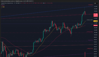 BITCOIN ALCANZA LOS 119.945 DÓLARES TRAS RECHAZO EN ZONA DE OFERTA Y CORRECCIÓN DE RSI