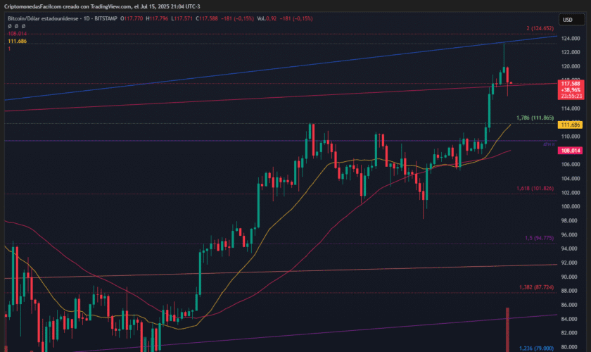 BITCOIN ALCANZA LOS 119.945 DÓLARES TRAS RECHAZO EN ZONA DE OFERTA Y CORRECCIÓN DE RSI