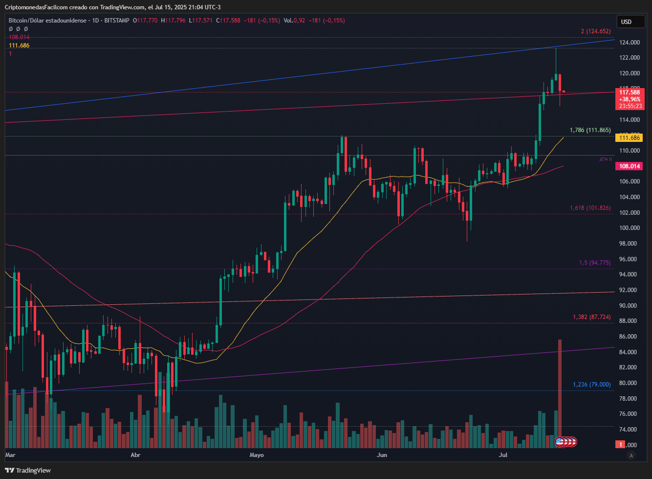BITCOIN ALCANZA LOS 119.945 DÓLARES TRAS RECHAZO EN ZONA DE OFERTA Y CORRECCIÓN DE RSI