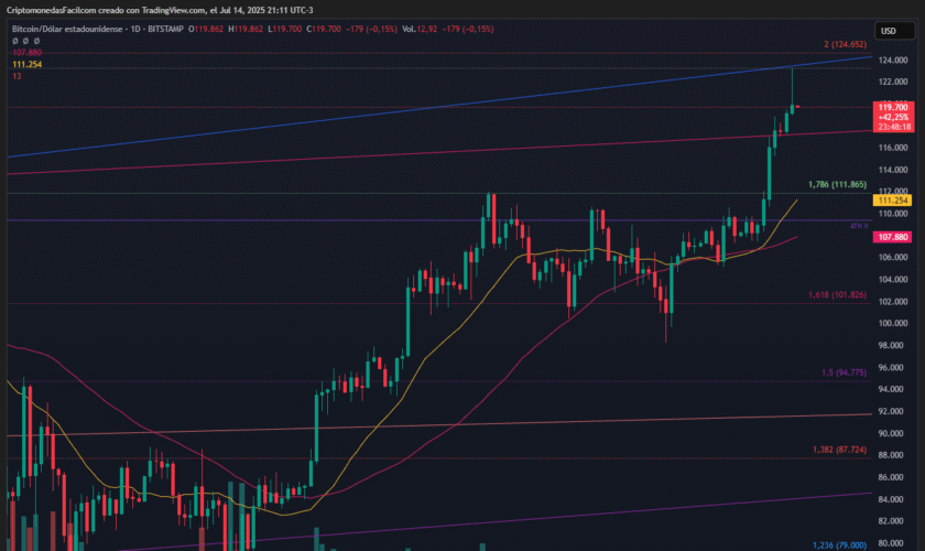 BITCOIN SUPERA RESISTENCIA CLAVE Y ALCANZA LOS 119879 CON FUERZA ALCISTA Y VOLUMEN EN AUMENTO