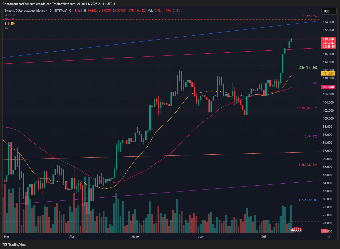 BITCOIN SUPERA RESISTENCIA CLAVE Y ALCANZA LOS 119879 CON FUERZA ALCISTA Y VOLUMEN EN AUMENTO