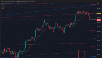 BITCOIN CAE TRAS RECHAZO EN ZONA DE RESISTENCIA CLAVE Y ROMPE SOPORTE CON ALTO VOLUMEN DE VENTA