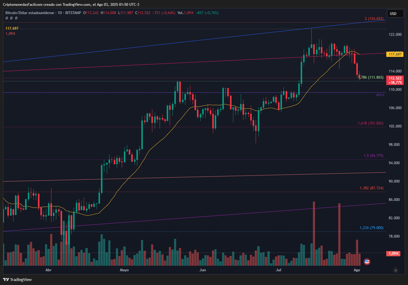 BITCOIN CAE TRAS RECHAZO EN ZONA DE RESISTENCIA CLAVE Y ROMPE SOPORTE CON ALTO VOLUMEN DE VENTA