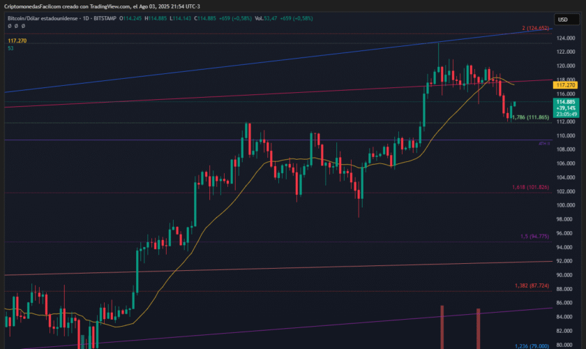 BITCOIN REBOTA EN SOPORTE CLAVE DE 111.8K MIENTRAS MACD MANTIENE CRUCE BAJISTA Y VOLUMEN CAE