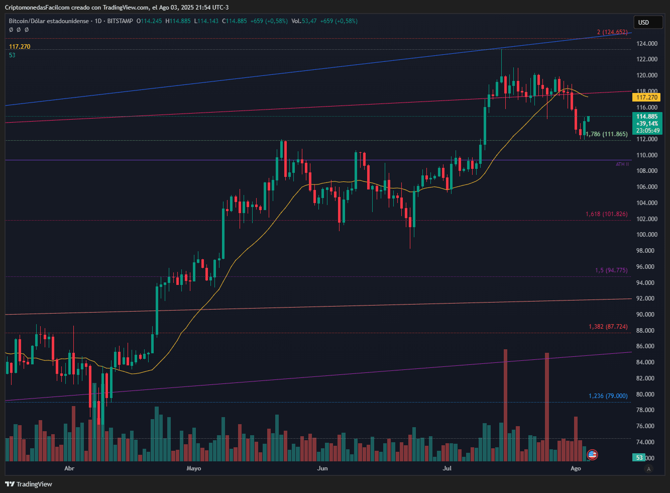 BITCOIN REBOTA EN SOPORTE CLAVE DE 111.8K MIENTRAS MACD MANTIENE CRUCE BAJISTA Y VOLUMEN CAE